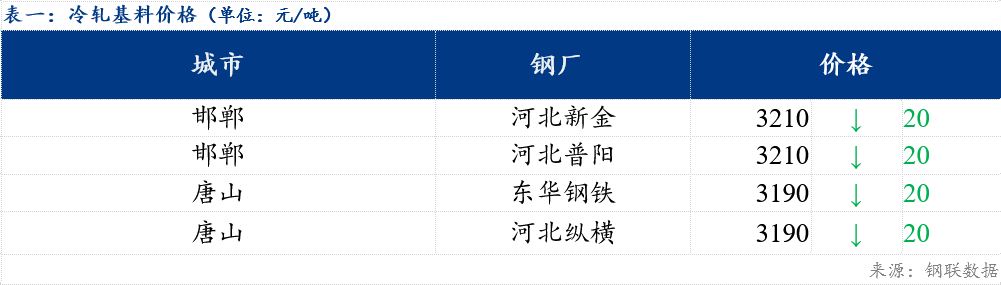 Mysteel日报：北方镀锌及轧硬板卷价格弱势下跌10-20元/吨