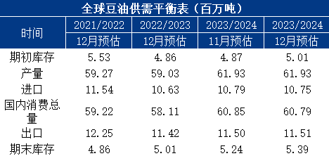 根據usda12月最新供需報告顯示,2021/22年度,中國豆油產量1575萬噸