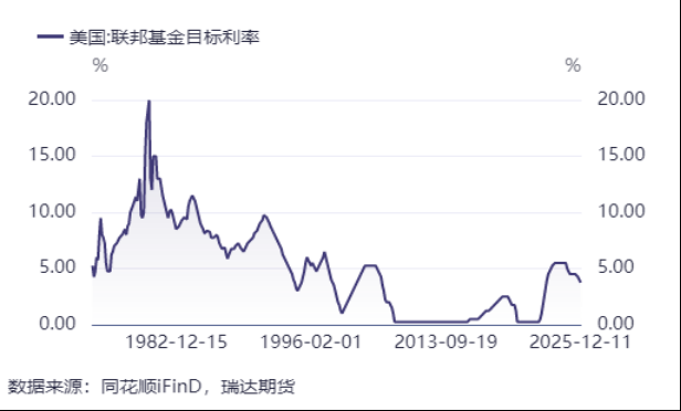 【事件分析】美联储12月FOMC会议点评通胀预期下行，联储如期降息
