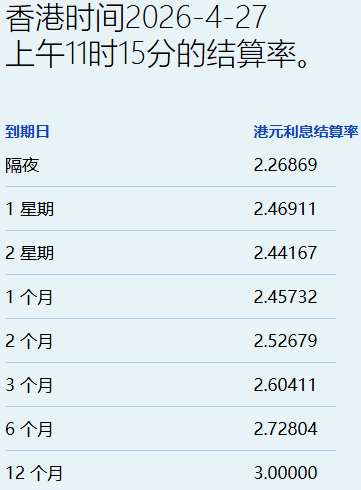 港元拆息普遍下跌一个月息报2.46%