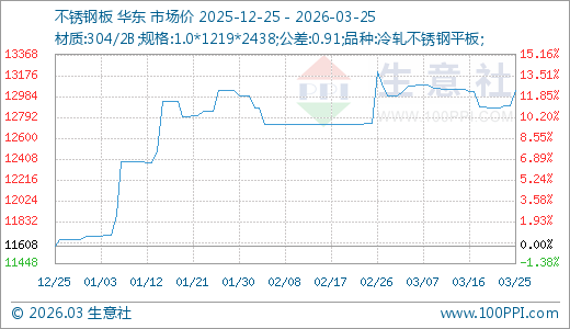 03月25日不锈钢板13041.67元/吨90天上涨12.35%