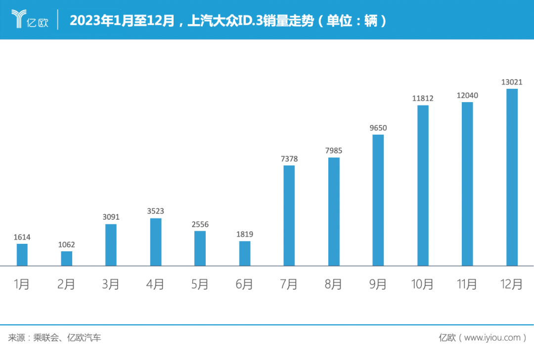 最终,上汽大众id系列销量在2023年达到109万辆,同比增长超40%