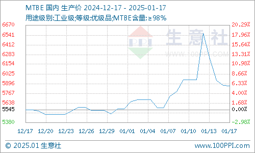 生意社：MTBE市场行情涨后快速走跌