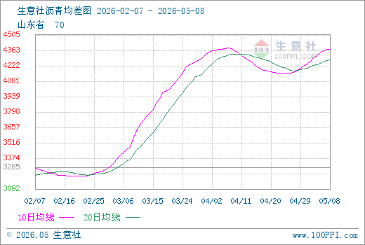 生意社沥青5月8日均差为95.67元/吨由正向扩大转为缩小