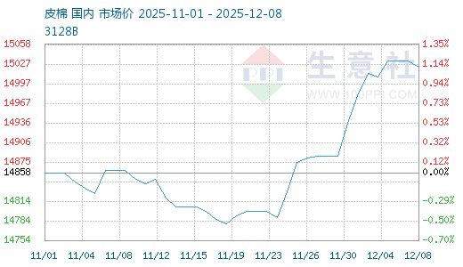 生意社：近期国内棉价维持偏强震荡