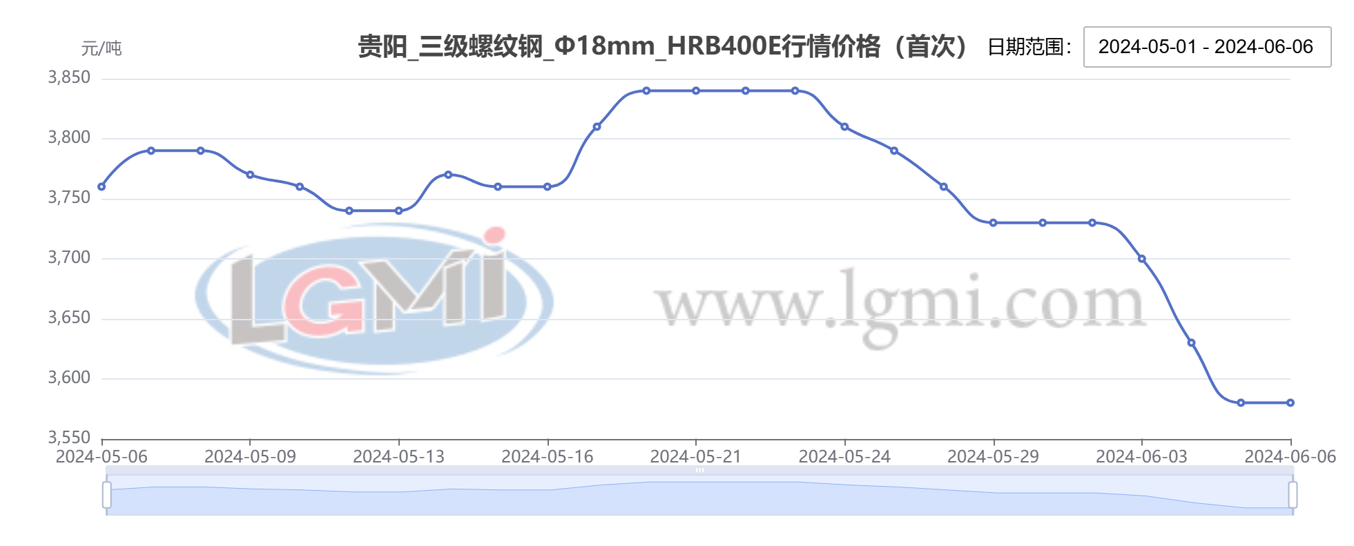 兰格钢铁贵阳钢市周报(六月第一周)