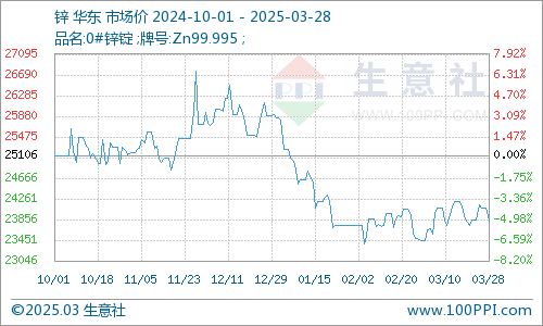 锌行情价格(锌 现货价格) 第1张