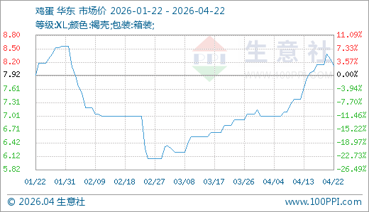 04月22日鸡蛋8.12元/公斤10天上涨10.03%