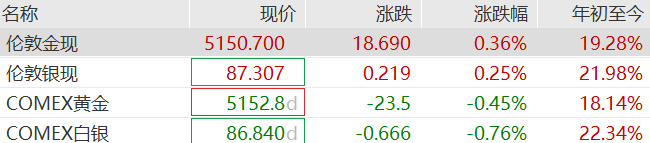 黄金突破5150美元，美国对俄罗斯与阿联酋的个人和实体实施制裁