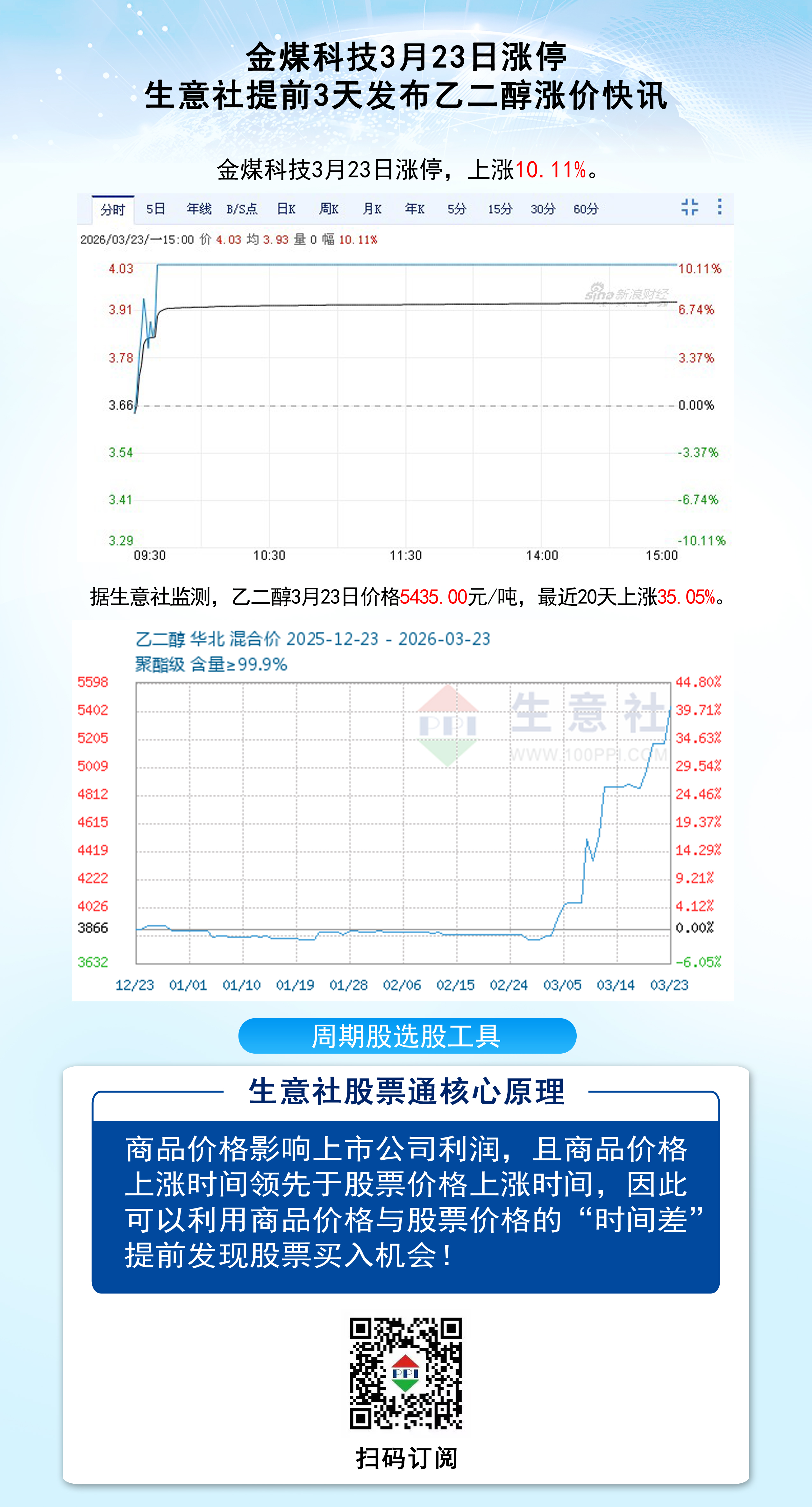 乙二醇涨价快讯提前3天发布金煤科技周一涨停