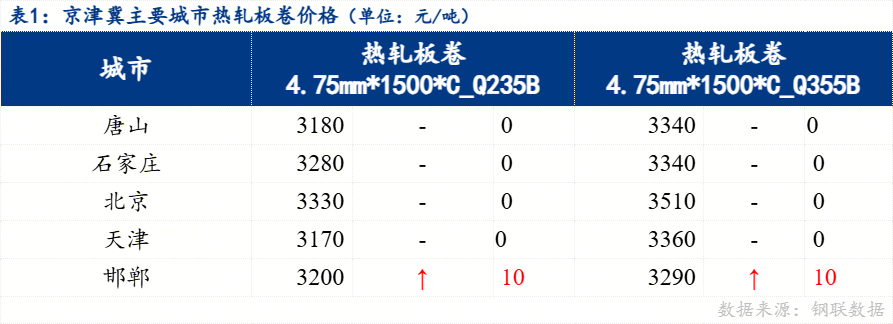 Mysteel日报：京津冀热轧板卷价格主稳个调预计明日窄幅震荡运行
