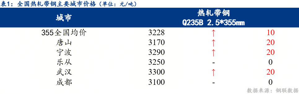 Mysteel日报：全国热轧带钢价格主涨个稳预计明日稳中调整运行