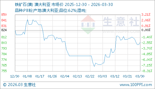 03月30日铁矿石804.44元/吨30天上涨4.88%