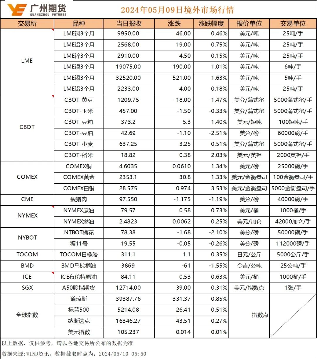 早间策略丨广州期货5月10日早间期货品种策略