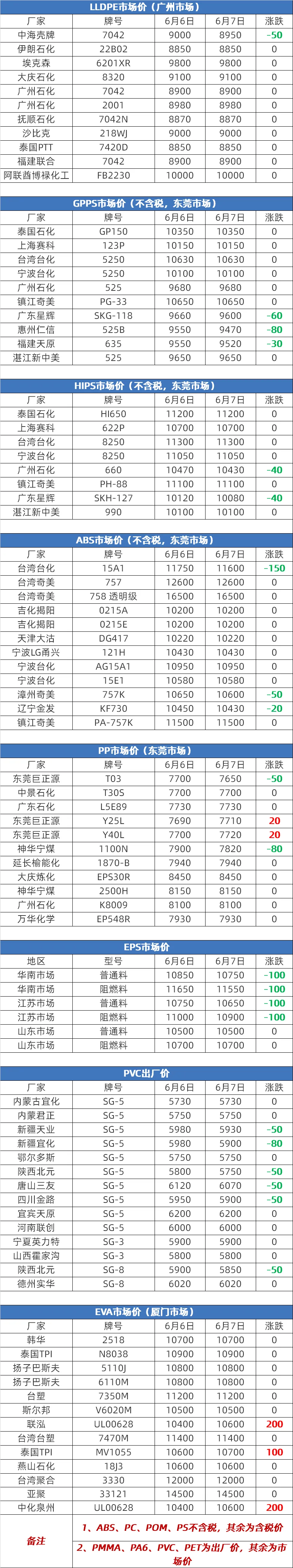 07%.环比下降的商品共有2种,跌幅前2的产品分别为bopp薄膜(-0.