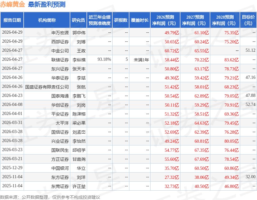 中邮证券：给予赤峰黄金买入评级