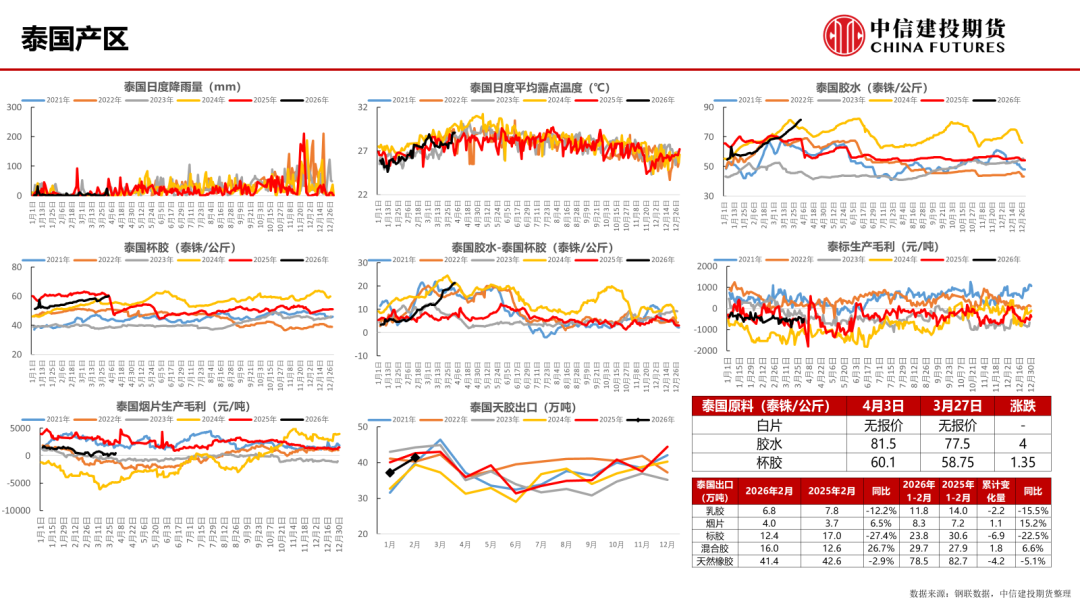 【建投能化|周报】天然橡胶&合成橡胶：地缘冲突不止，分化难言终点