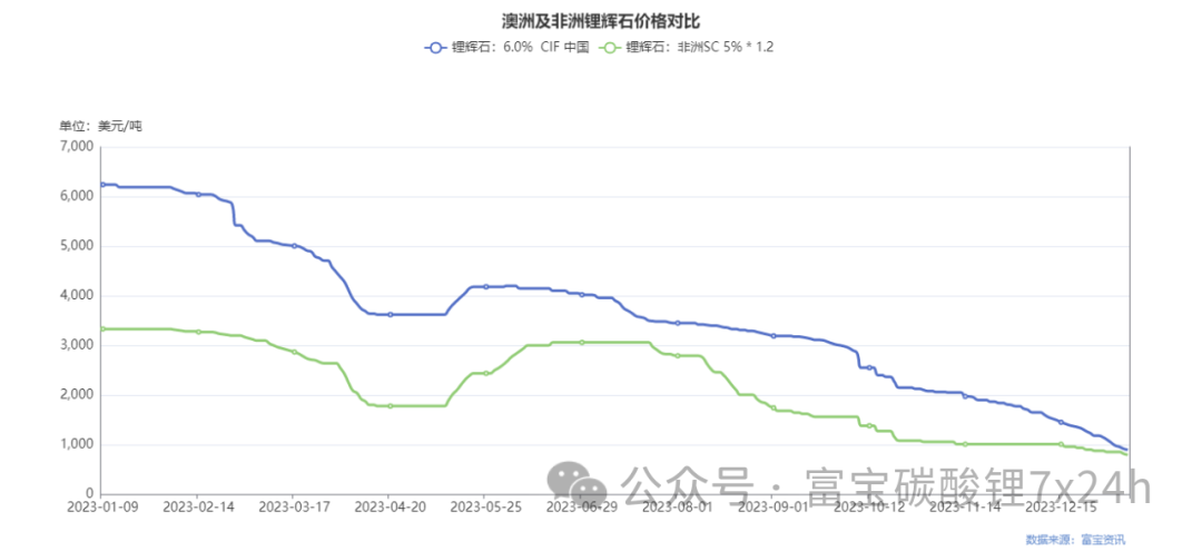 同為進口鋰礦澳礦和非洲礦有什麼區別