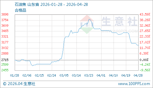 04月28日石油焦3104.25元/吨60天上涨16.01%