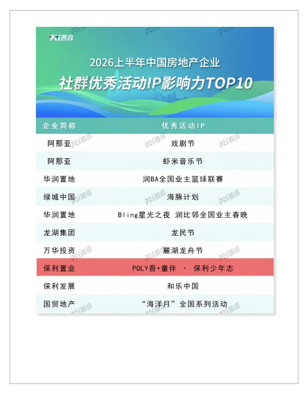 央企TOP4！保利置业揽获多项品牌荣誉