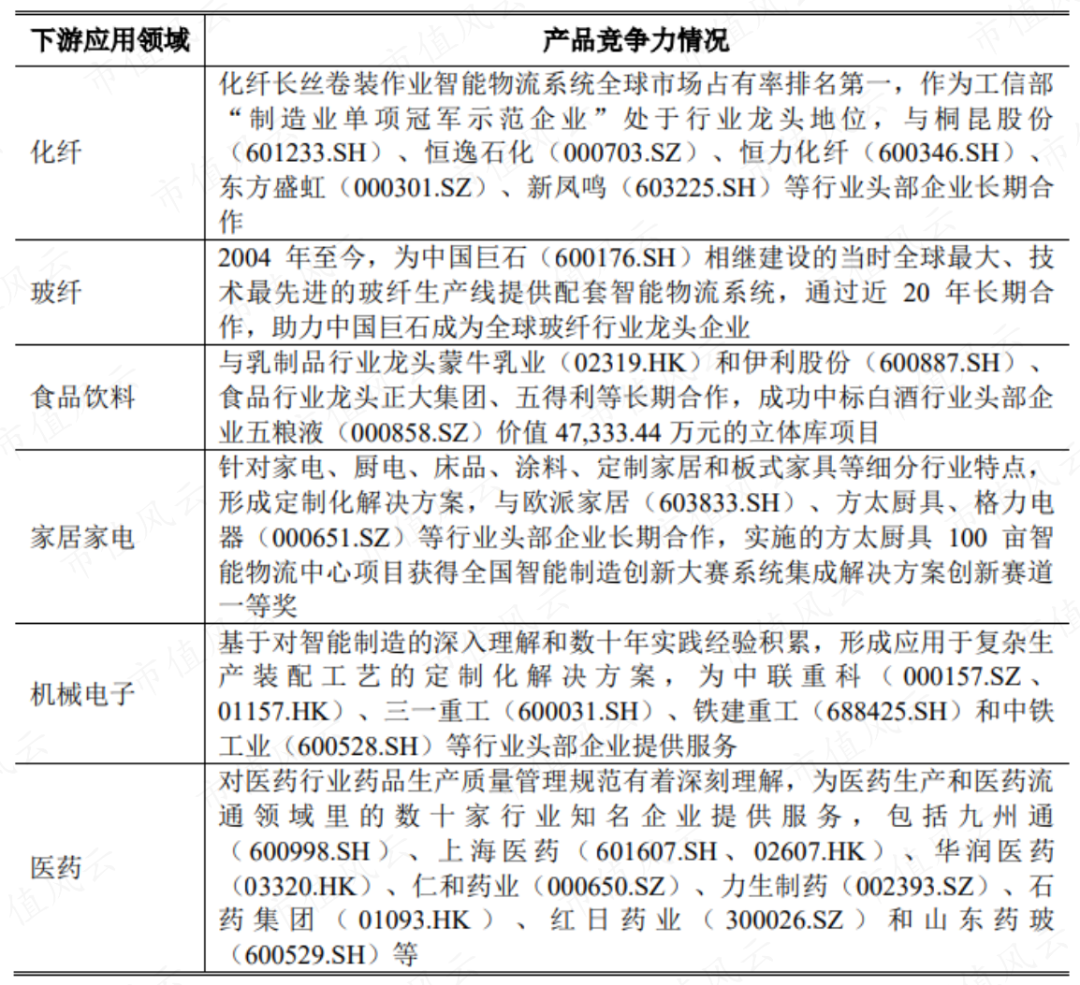 長絲卷裝作業智能物流系統方面,北自科技國內和全球市佔率均排名第一