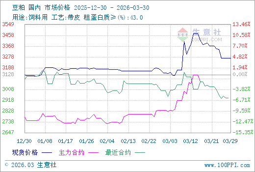 3月30日生意社豆粕市场基差为323元/吨