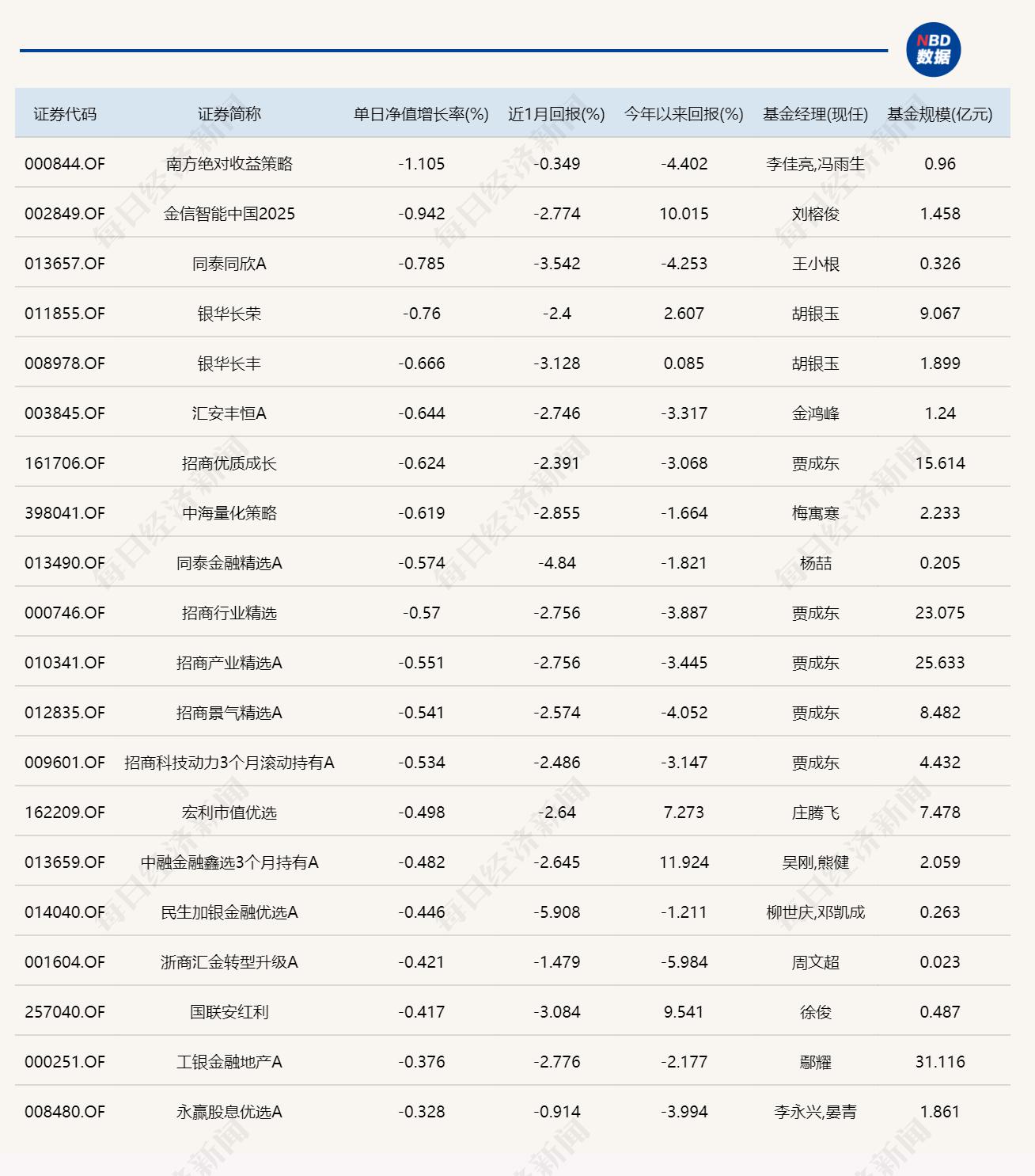 大奇迹日18只基金单日涨超6第一名的持仓有点东西