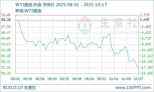 生意社：10月16日国际原油期货跌逾1%
