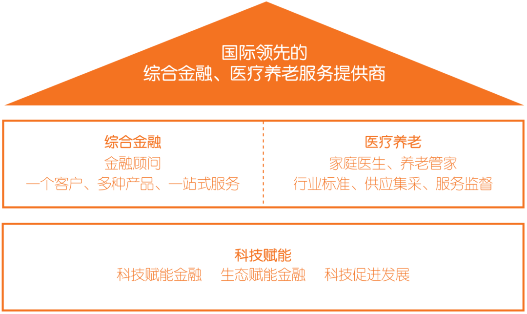因此保代活动的提升主要依赖于保险公司的生态圈,中国平安在金融科技