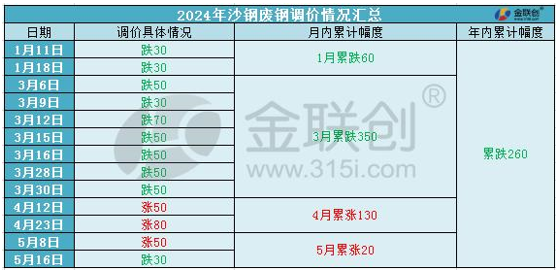 【金视点】沙钢跌价难掩废钢需求韧性