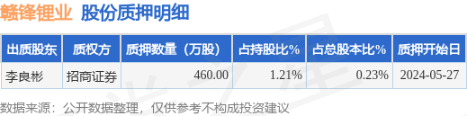 赣锋锂业(002460)股东李良彬质押460万股,占总股本0.23%