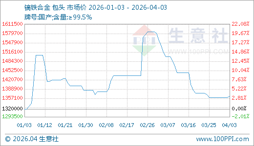 04月03日镝铁合金1365000.00万元/吨90天上涨3.41%
