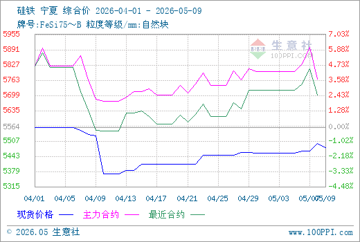 生意社：硅铁市场节后震荡上行周涨幅0.39%