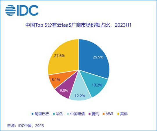 idc:2023年上半年中国公有云服务整体市场规模为190.