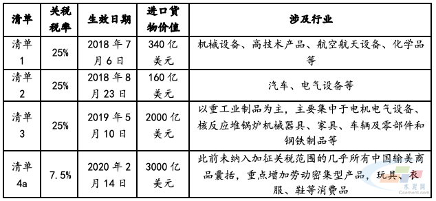 美国对华加关税对中国水泥出口影响大吗？