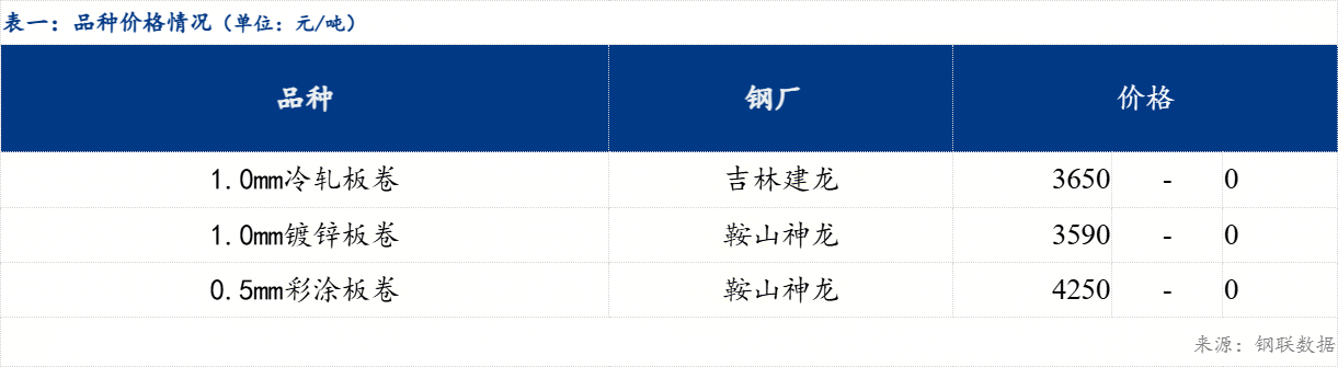 Mysteel日报：东北冷轧及镀锌价格持稳市场成交一般