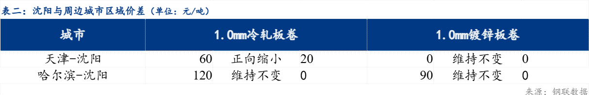Mysteel日报：东北冷轧及镀锌板卷市场成交偏弱
