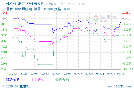 4月22日生意社螺纹钢市场基差为1.34元/吨