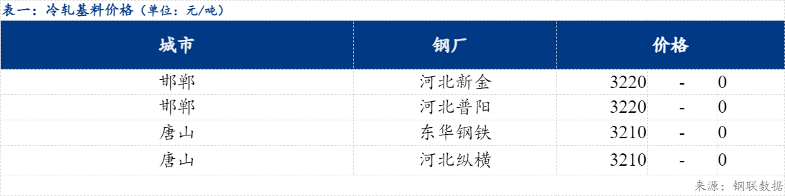 Mysteel日报：北方镀锌及轧硬板卷价格维持弱稳运行为主