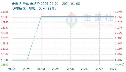 生意社企業挺價節後電解錳市場小幅回暖1月1日至1月8日