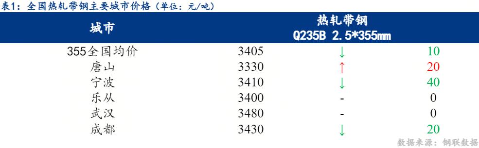 Mysteel日报：全国热轧带钢价格涨跌互现预计明日或稳中上行