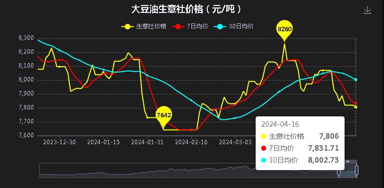 生意社:豆油行情跌跌不休 后市将何去何从?