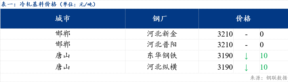 Mysteel日报：北方镀锌及轧硬板卷价格部分上涨10元/吨
