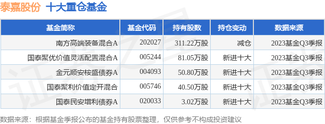 11月29日泰嘉股份漲864南方高端裝備混合a基金重倉該股