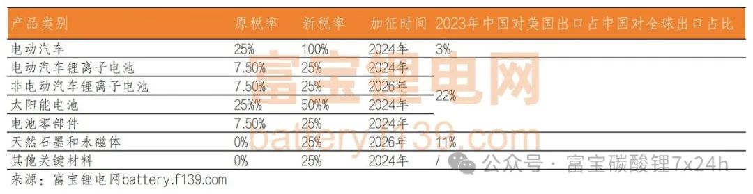美国加征关税,碳酸锂价格重心下移