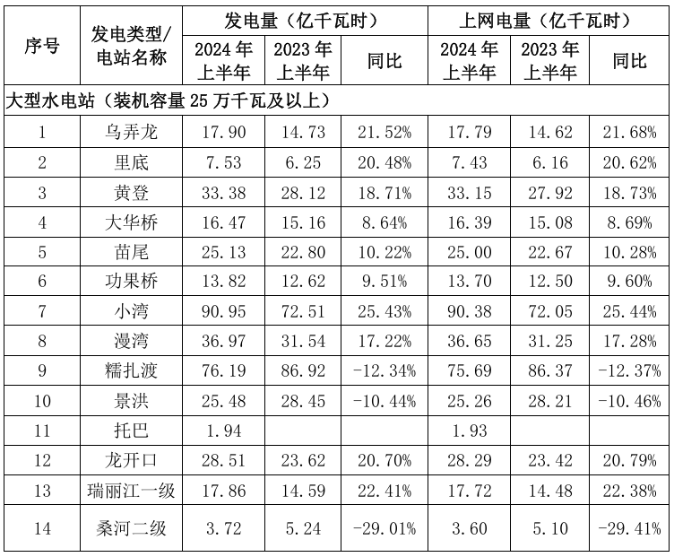 华能水电披露2024年上半年19座电站发电量完成情况