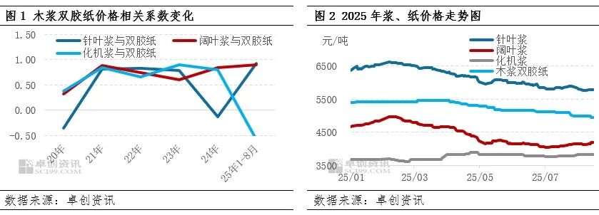 卓创资讯观察：金融产品进一步扩围，纸浆&双胶纸价格联动性有望增强
