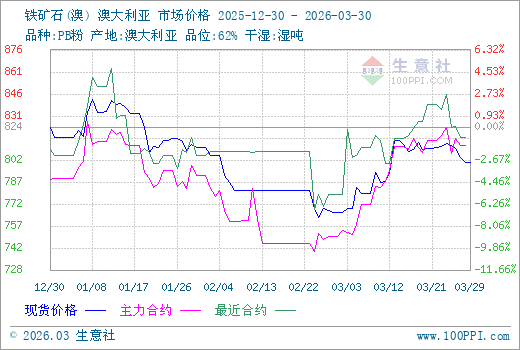 3月30日生意社铁矿石市场基差为-8.56元/干吨