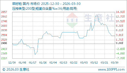 03月30日菜籽粕2578.00元/吨90天上涨3.67%