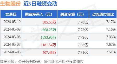 生物股份:5月10日融资买入3259.32万元,融资融券余额7.89亿元